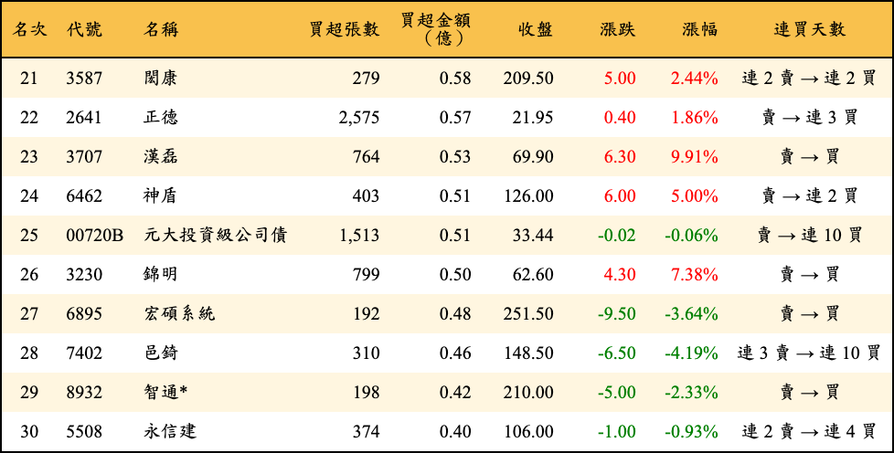 買超張數及金額