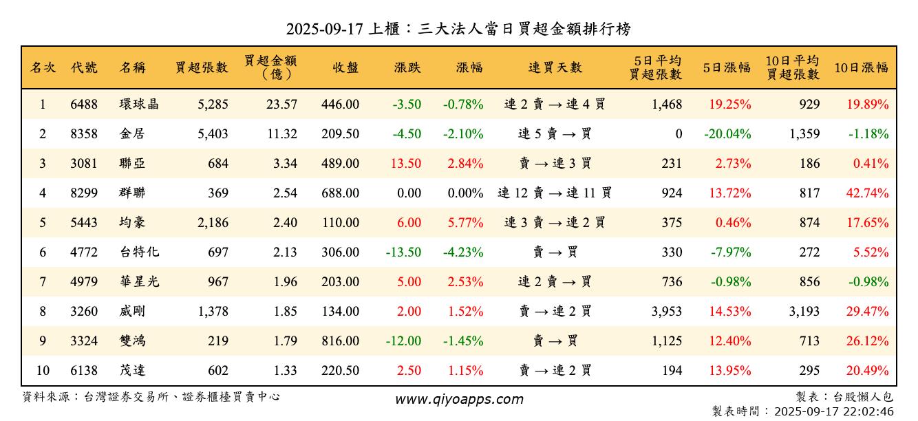 上櫃：三大法人當日買超金額排行榜