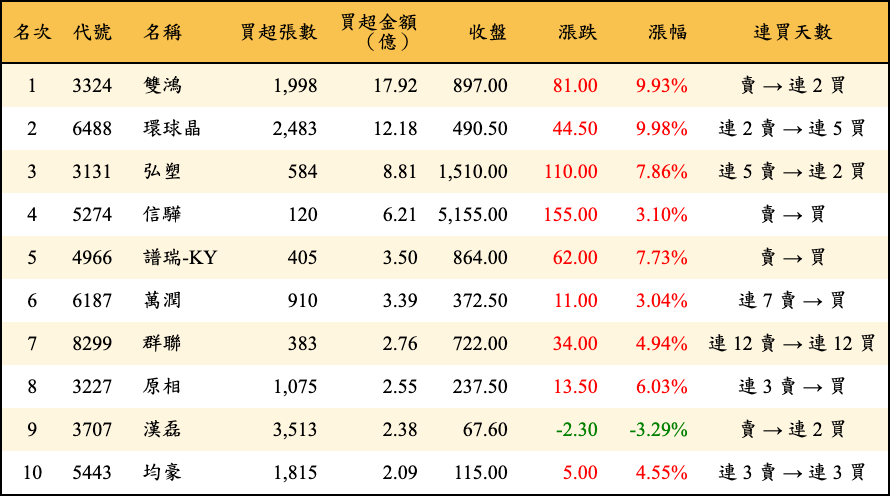 買超張數及金額