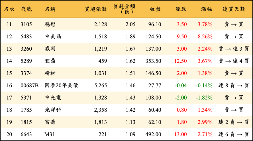 買超張數及金額