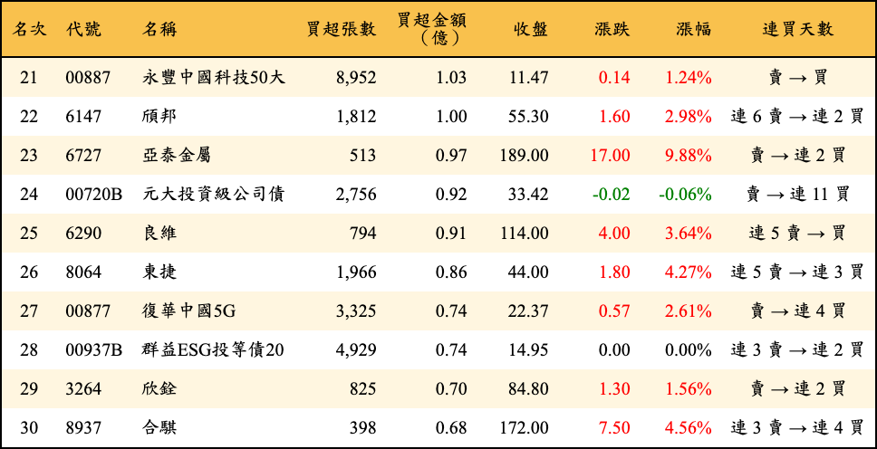 買超張數及金額