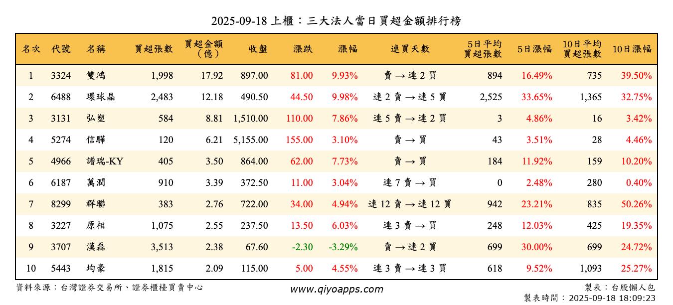 上櫃：三大法人當日買超金額排行榜