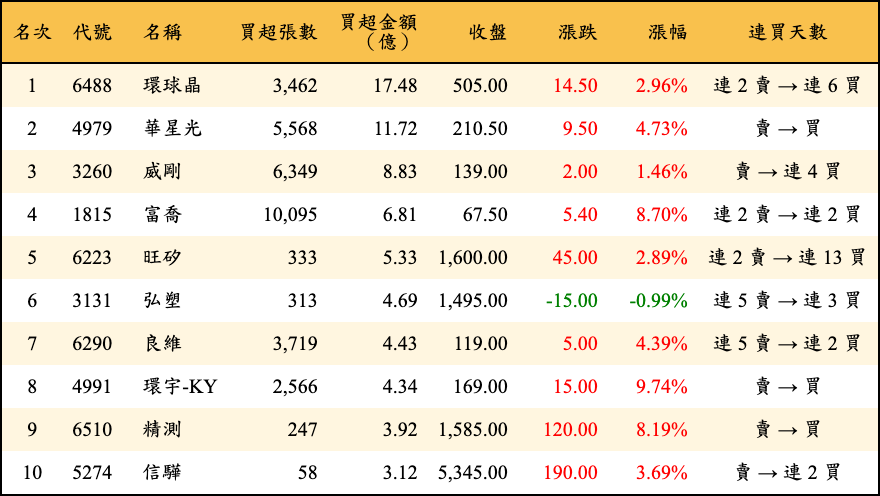 買超張數及金額