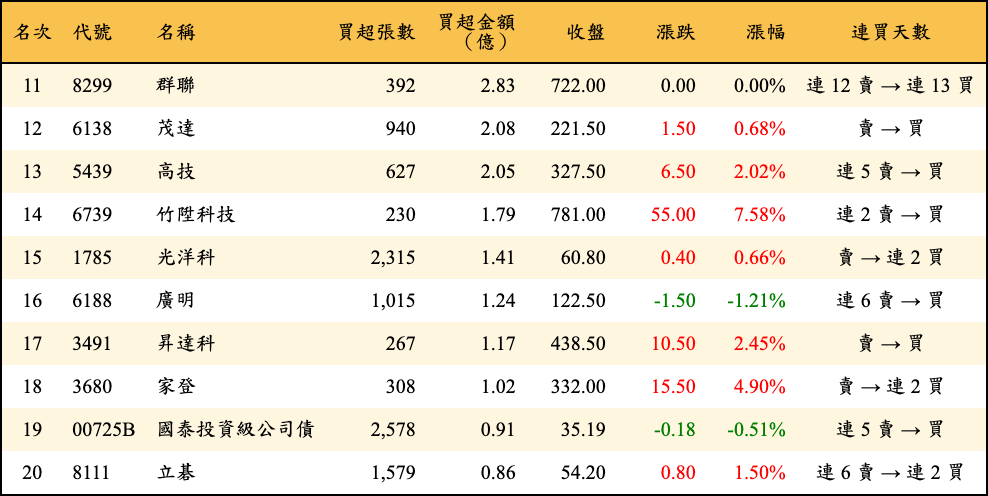買超張數及金額