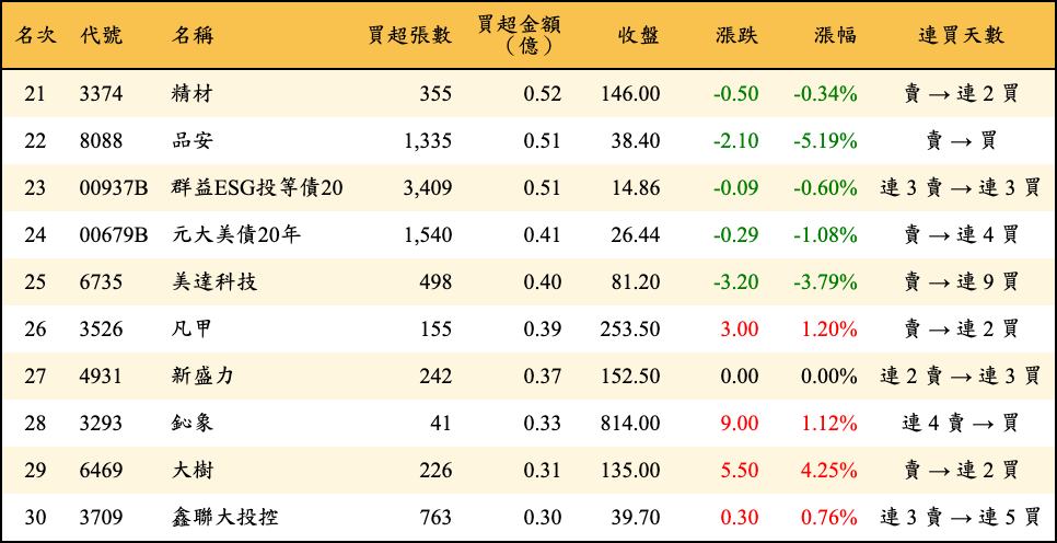 買超張數及金額