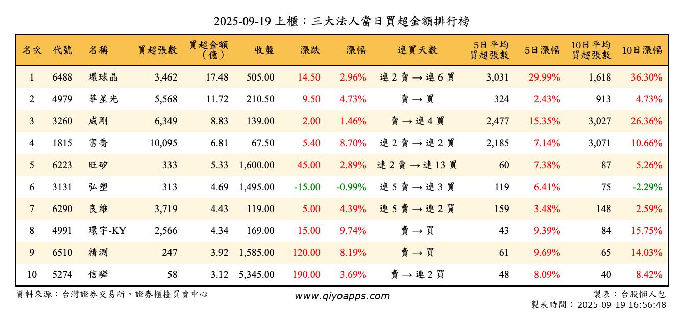 上櫃：三大法人當日買超金額排行榜