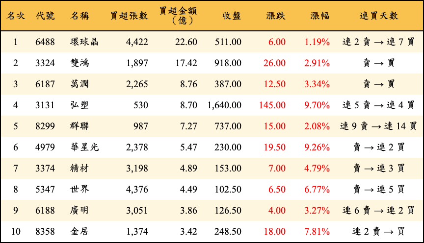 買超張數及金額