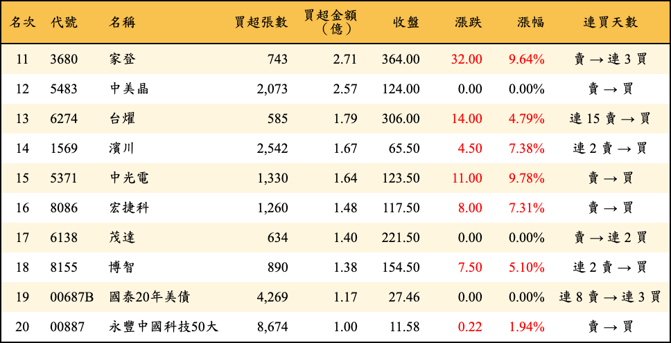 買超張數及金額