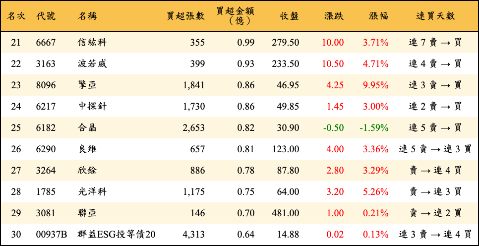 買超張數及金額