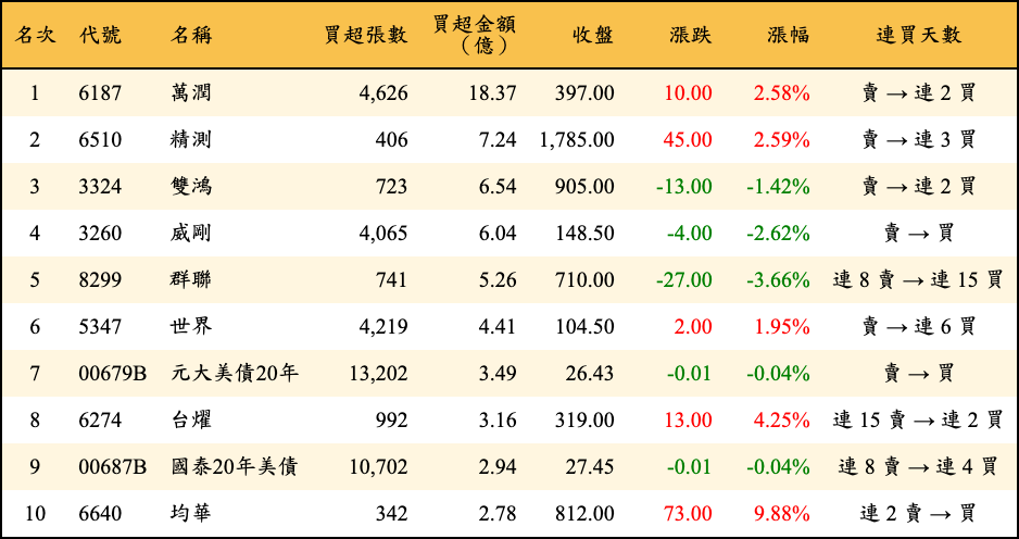 買超張數及金額