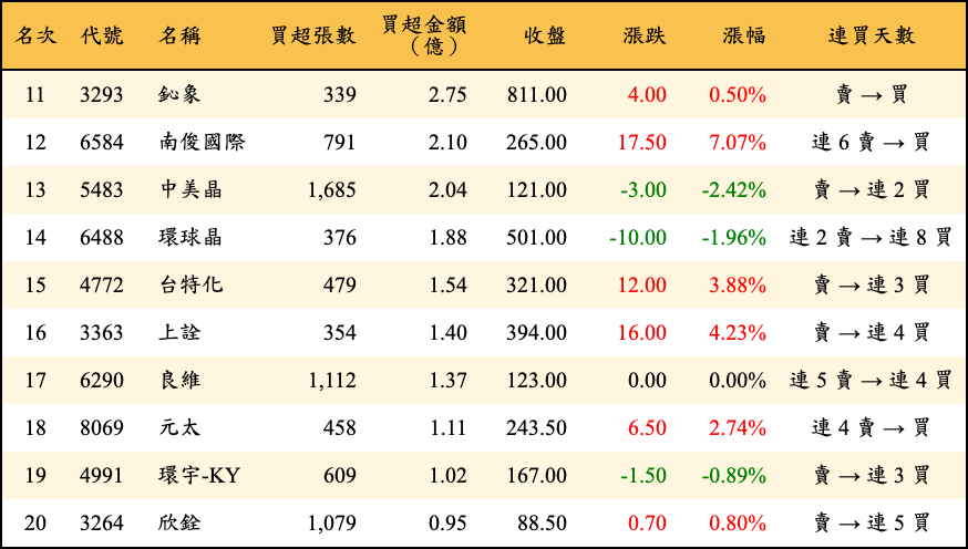 買超張數及金額