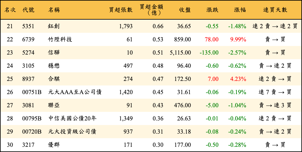 買超張數及金額