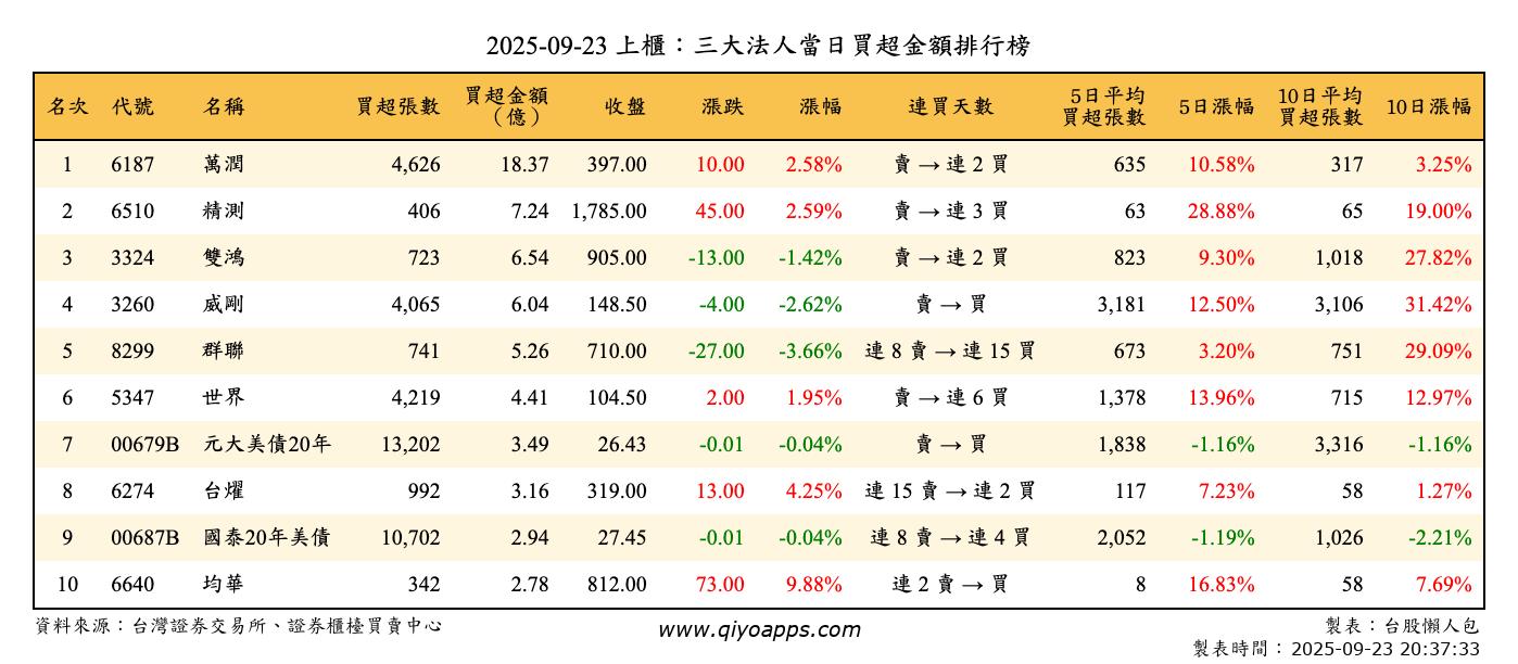 上櫃：三大法人當日買超金額排行榜