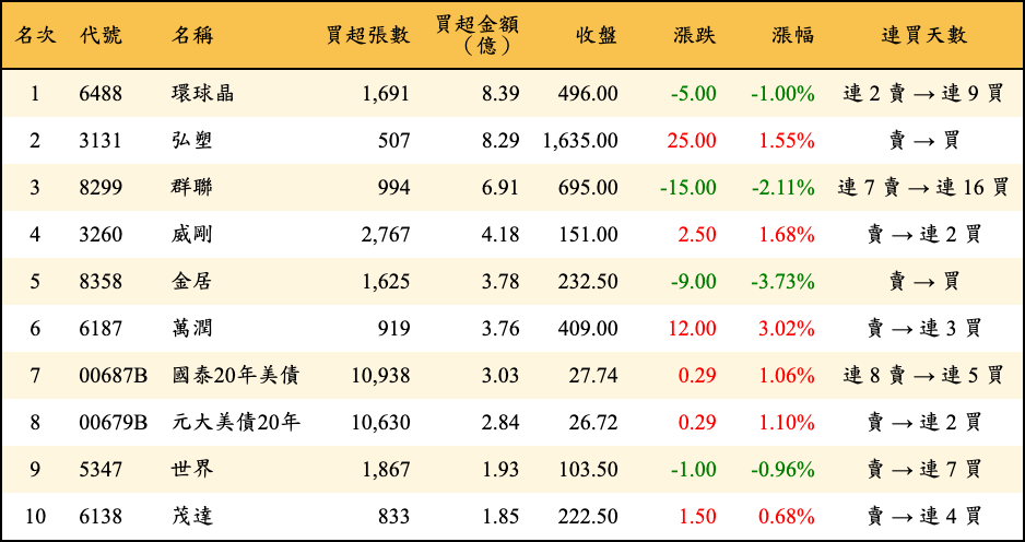 買超張數及金額