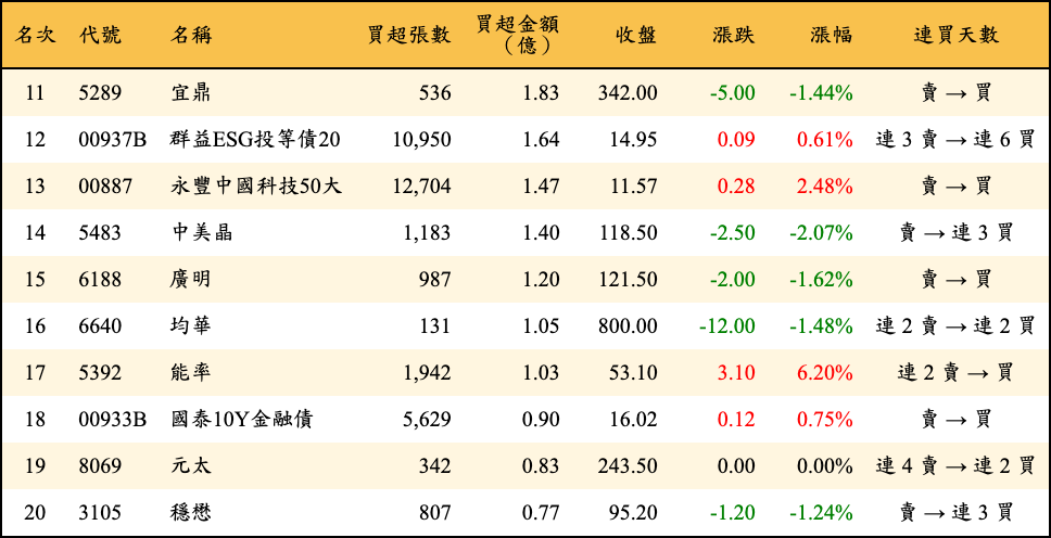買超張數及金額