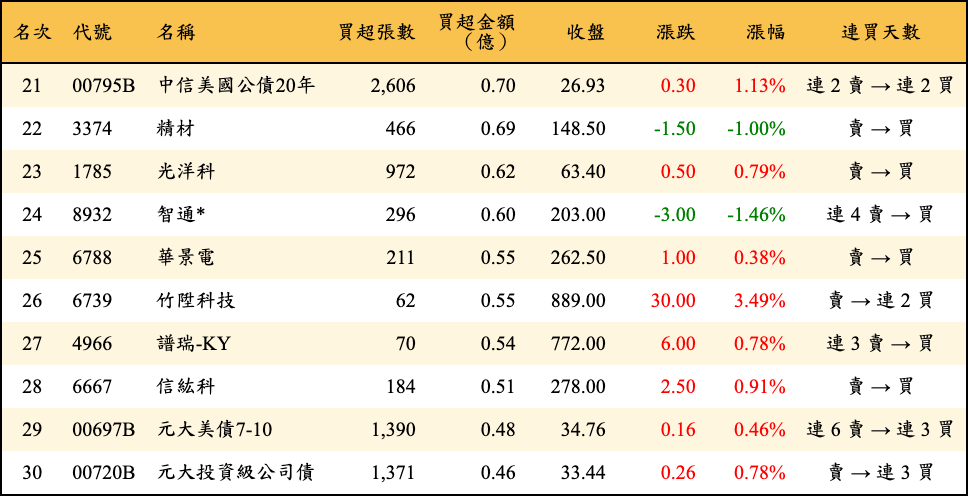 買超張數及金額