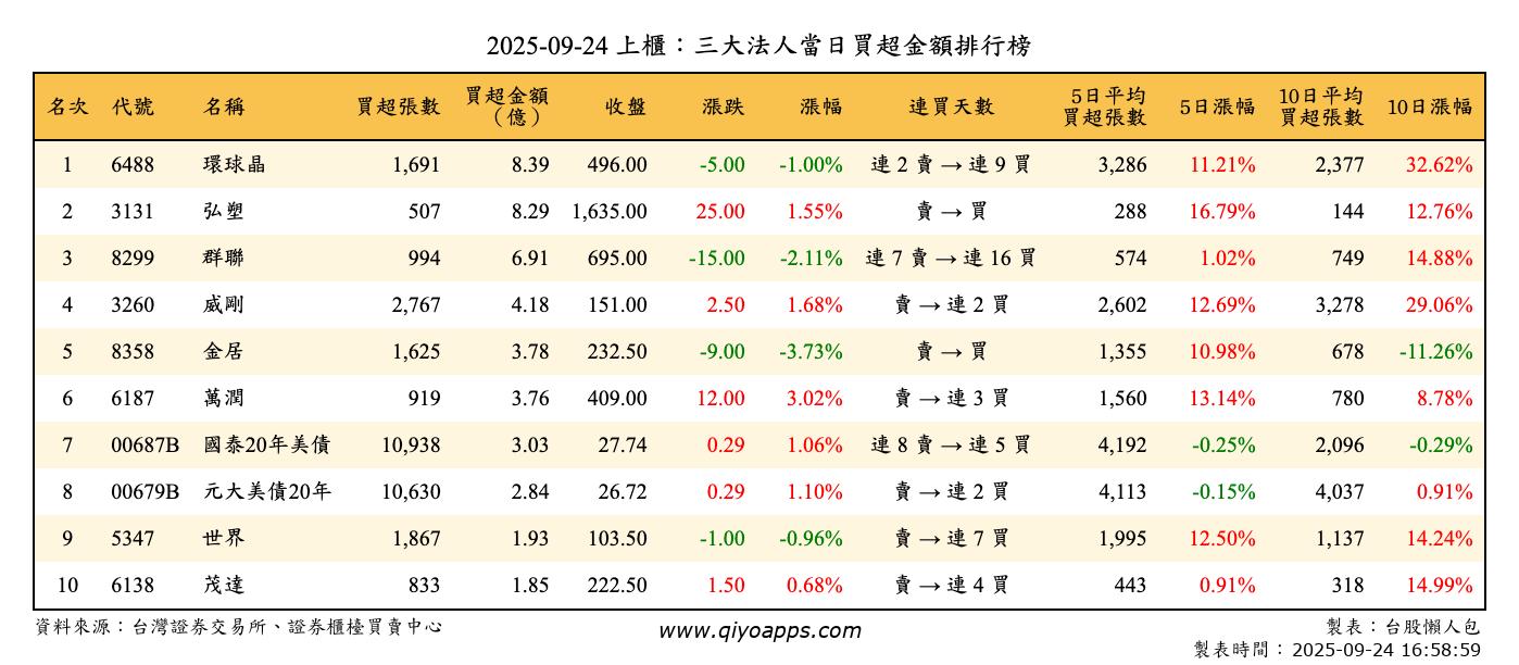 上櫃：三大法人當日買超金額排行榜