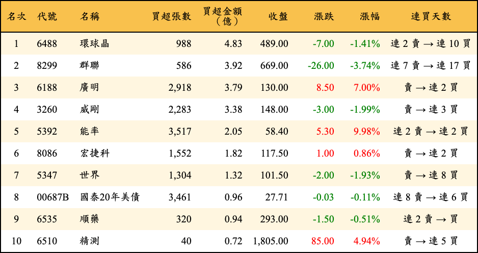 買超張數及金額