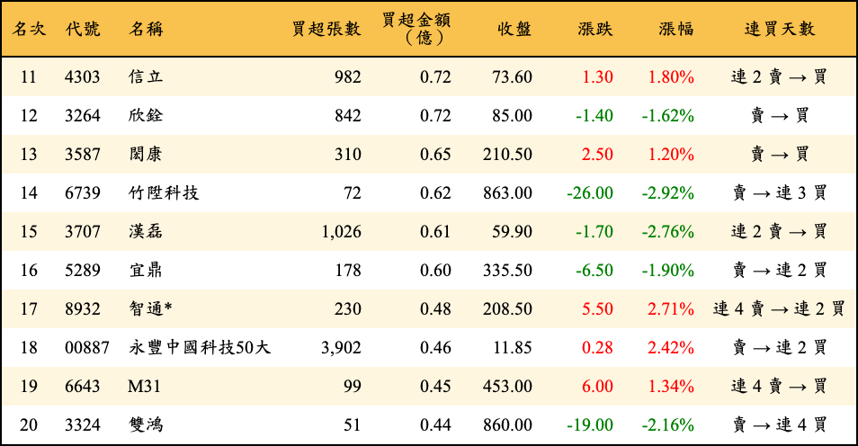 買超張數及金額