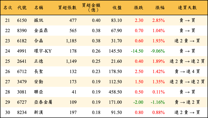 買超張數及金額