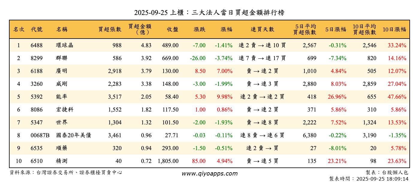 上櫃：三大法人當日買超金額排行榜