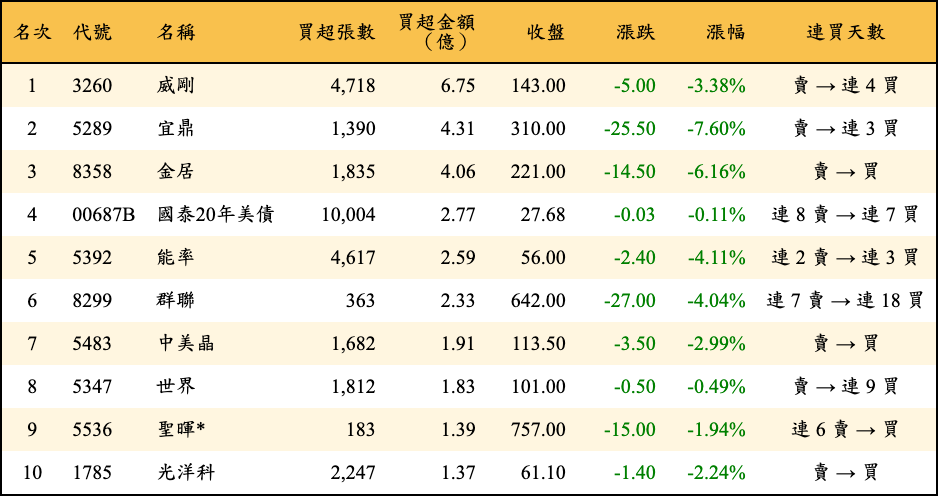 買超張數及金額