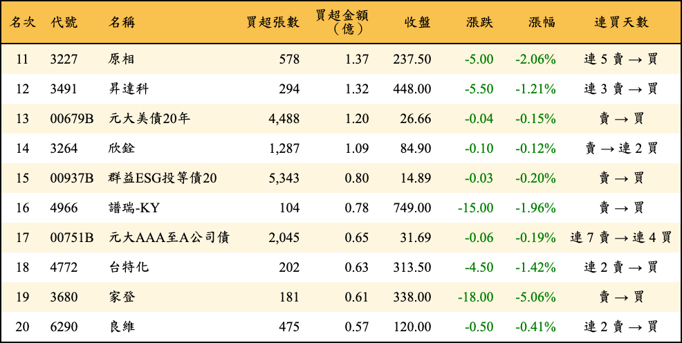 買超張數及金額
