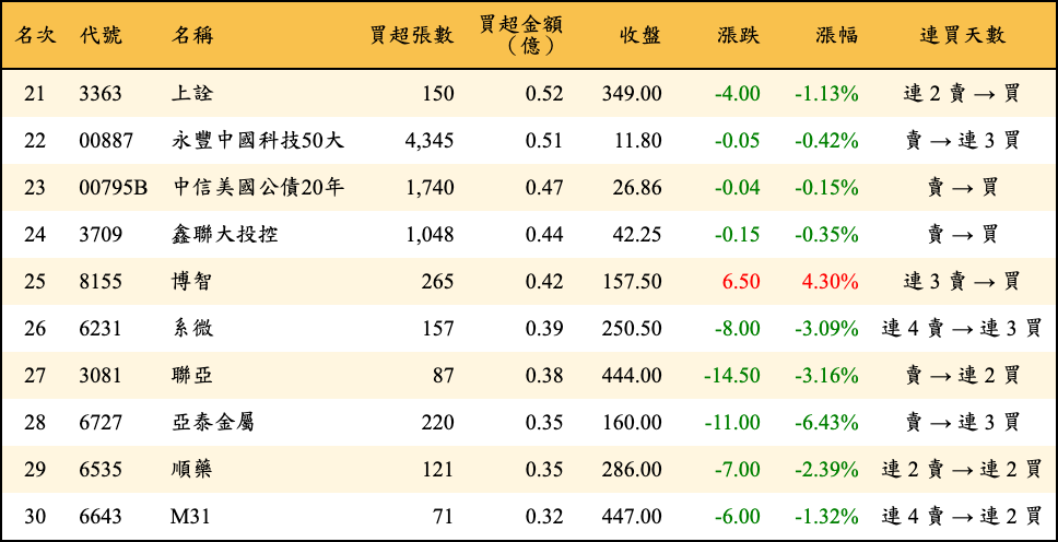 買超張數及金額