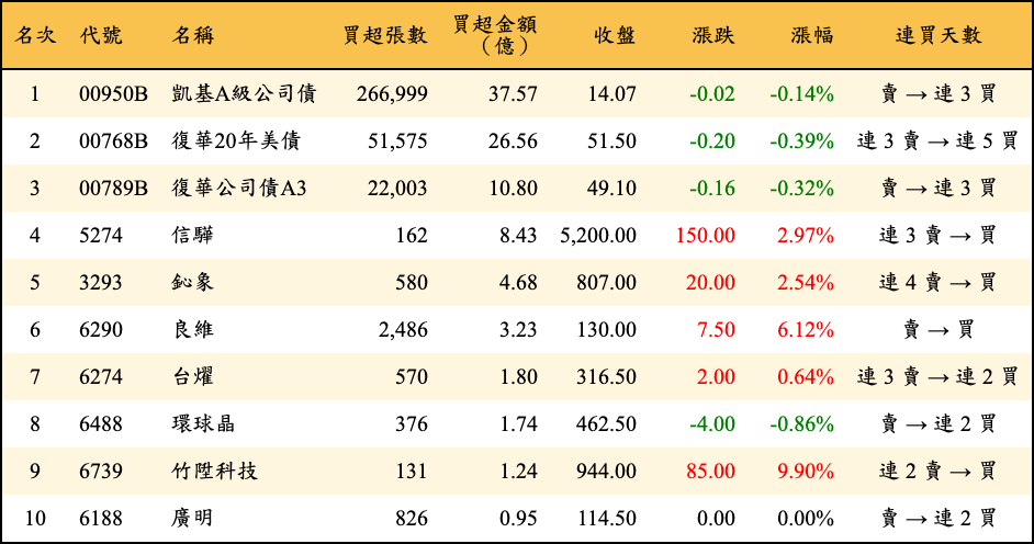 買超張數及金額