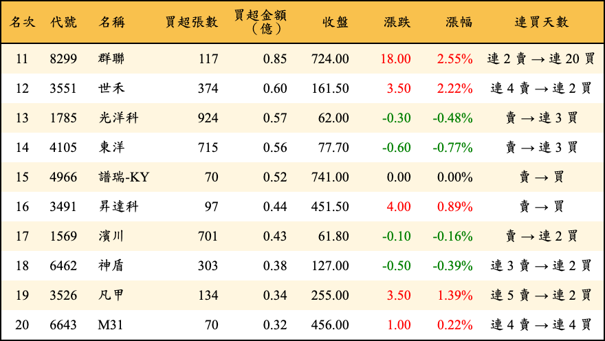 買超張數及金額