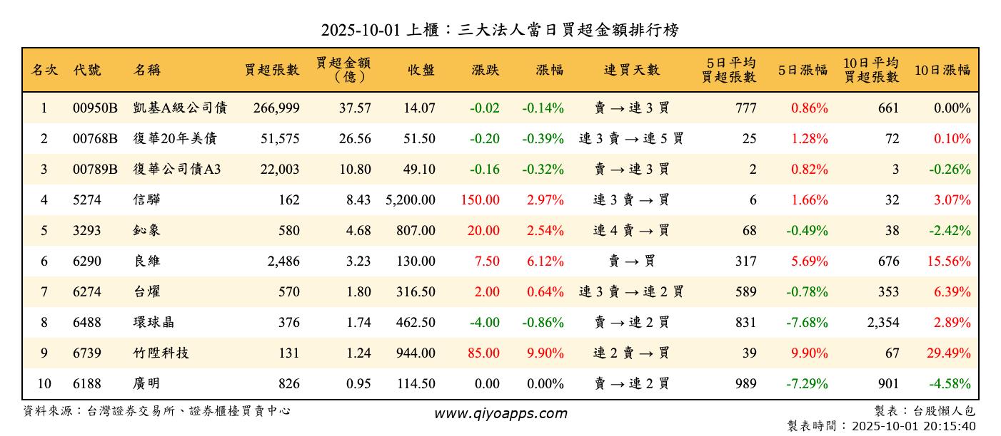 上櫃：三大法人當日買超金額排行榜