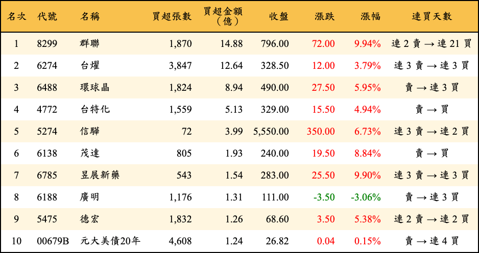 買超張數及金額