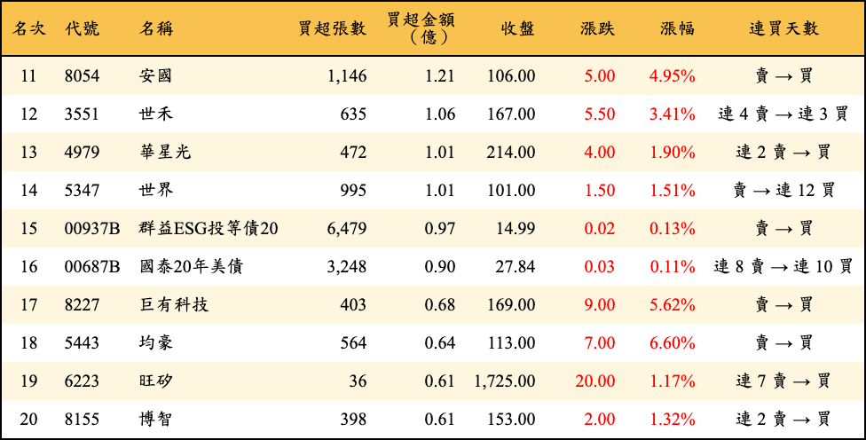 買超張數及金額