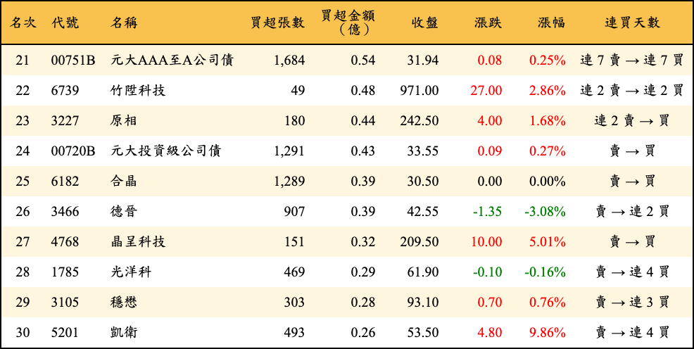 買超張數及金額