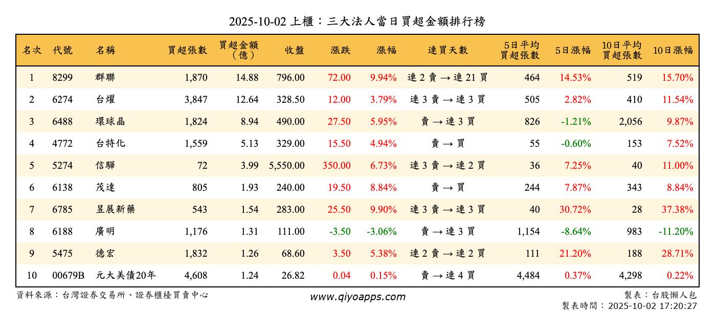 上櫃：三大法人當日買超金額排行榜