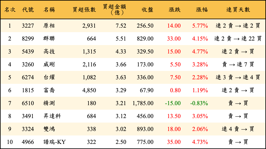 買超張數及金額