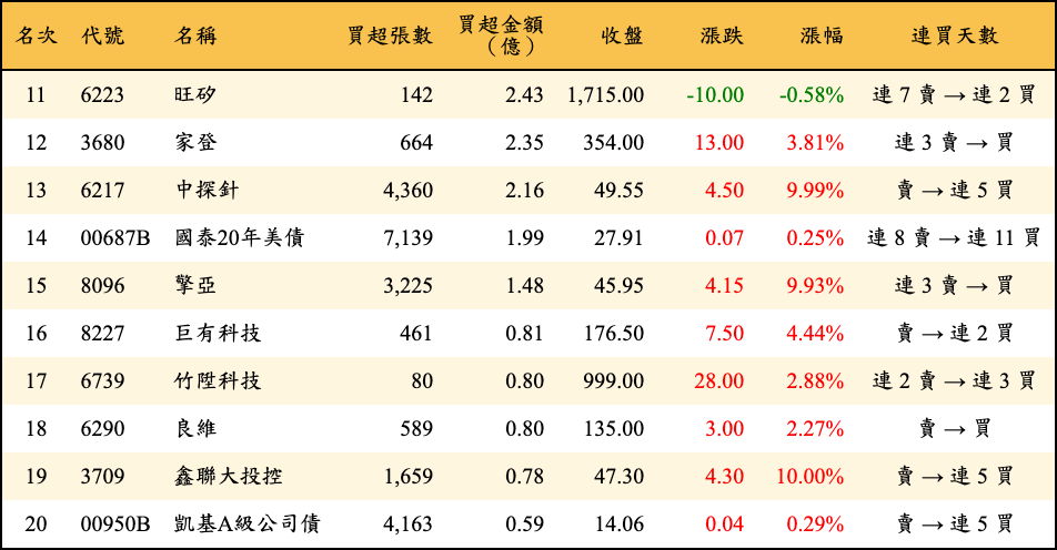 買超張數及金額