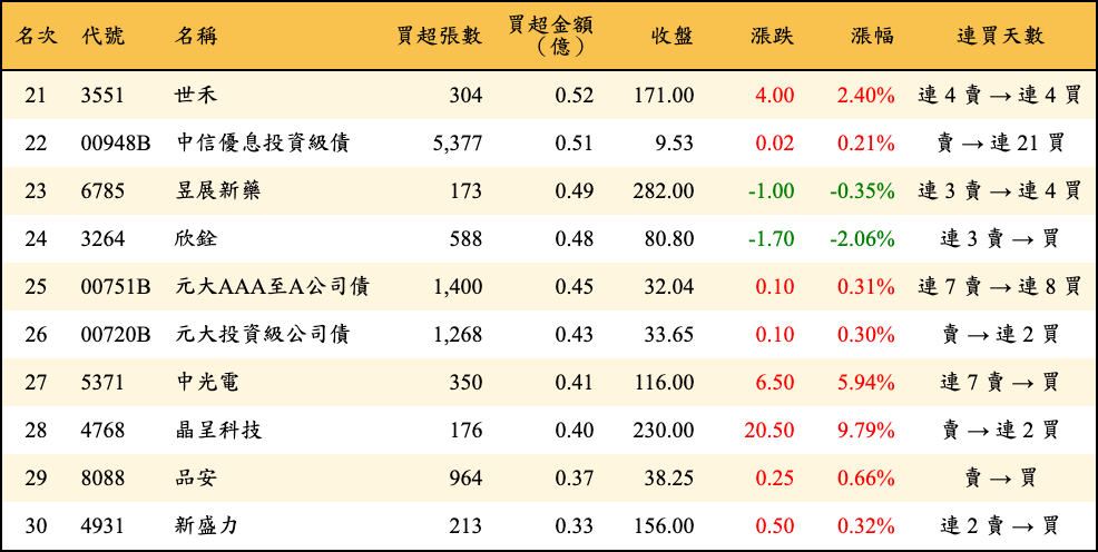買超張數及金額