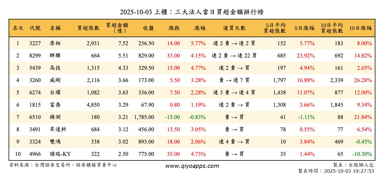 上櫃：三大法人當日買超金額排行榜