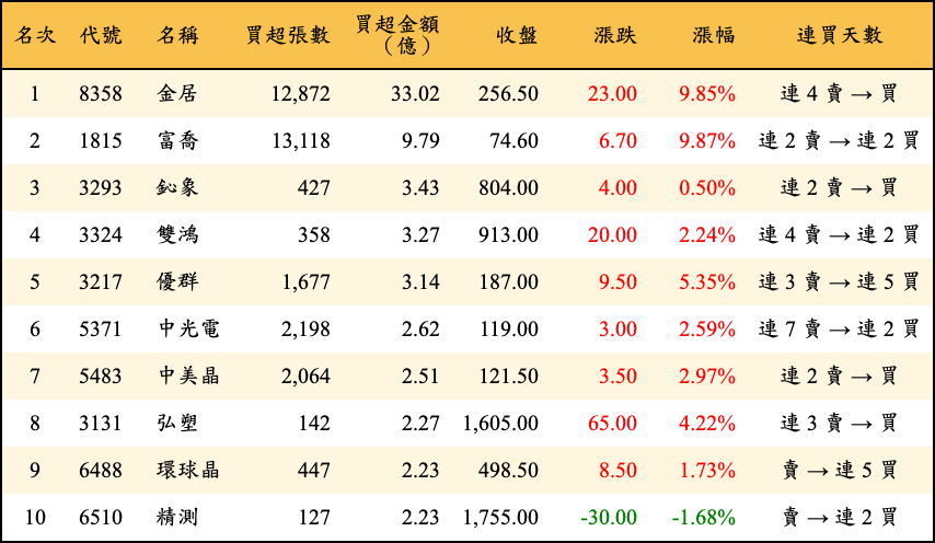 買超張數及金額