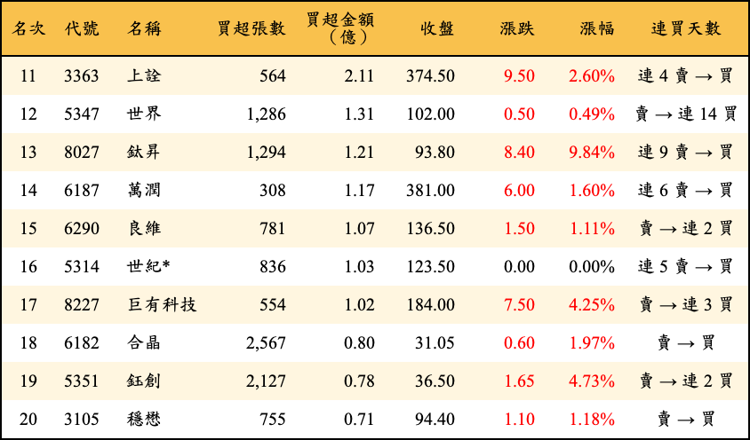 買超張數及金額