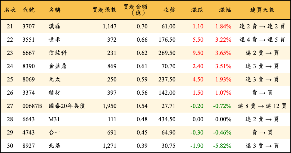 買超張數及金額
