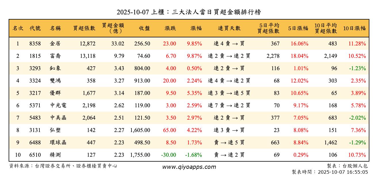 上櫃：三大法人當日買超金額排行榜