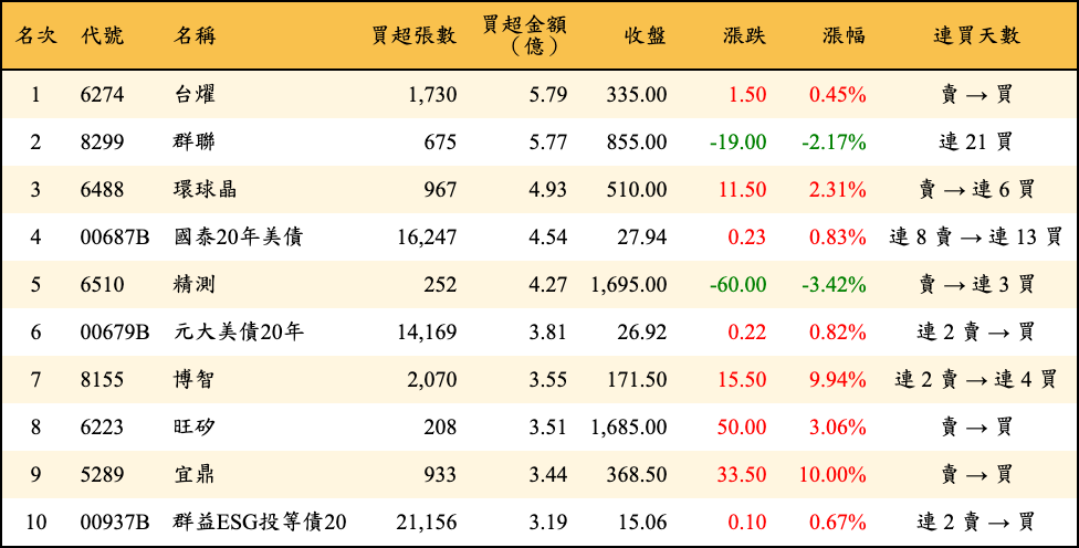 買超張數及金額