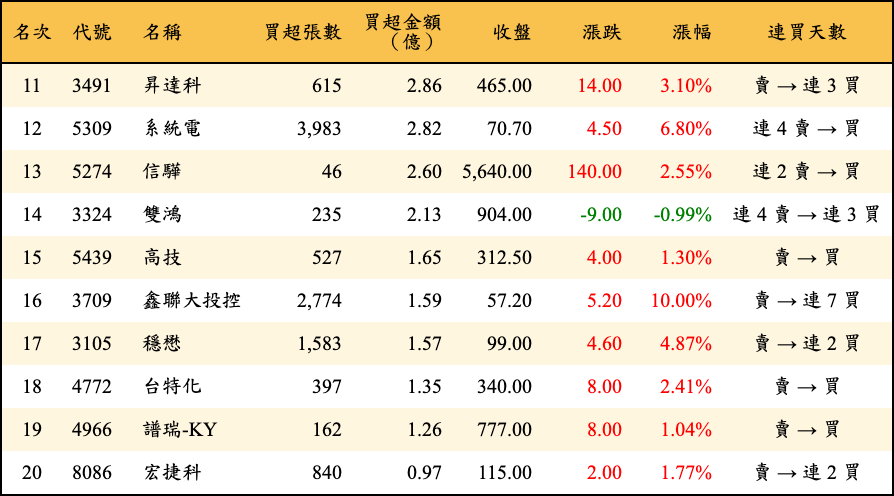 買超張數及金額