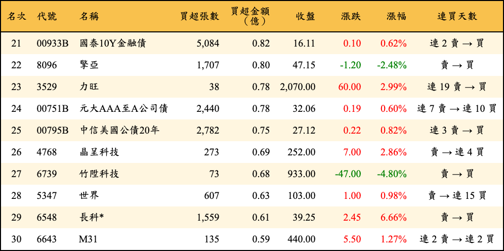 買超張數及金額
