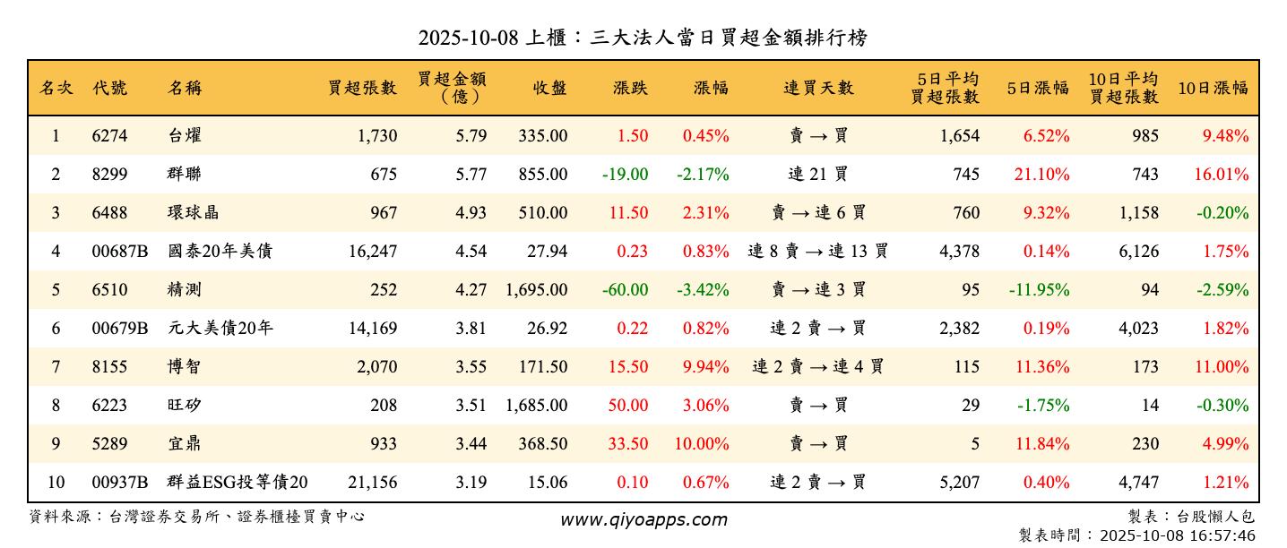 上櫃：三大法人當日買超金額排行榜