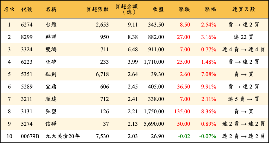買超張數及金額