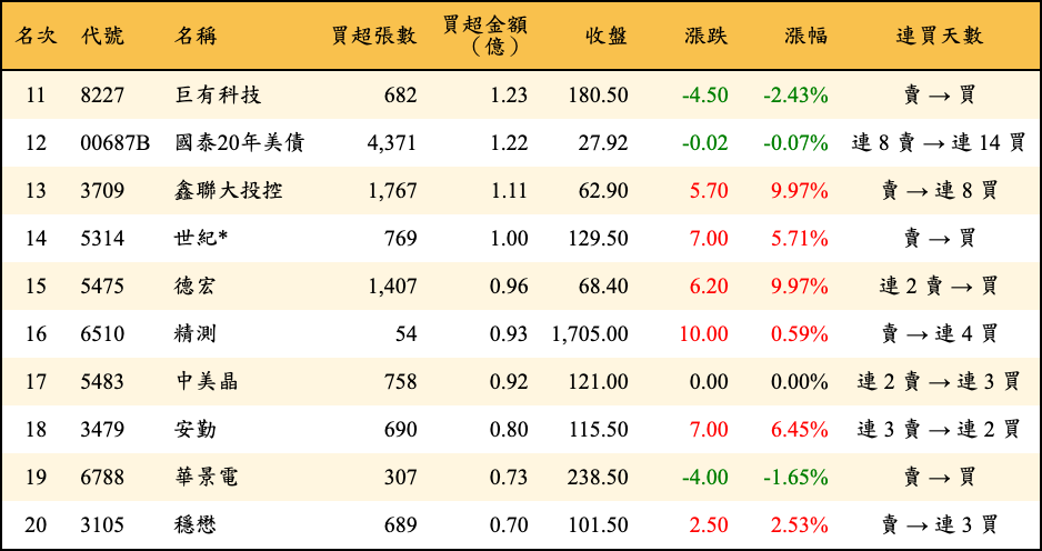 買超張數及金額