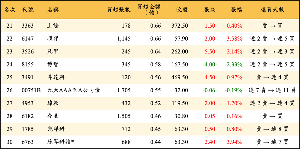 買超張數及金額
